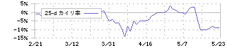 タカミヤ(2445)の乖離率(25日)