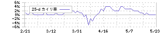 プラップジャパン(2449)の乖離率(25日)