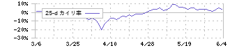 オールアバウト(2454)の乖離率(25日)