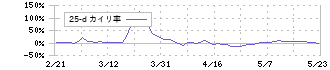 アウンコンサルティング(2459)の乖離率(25日)