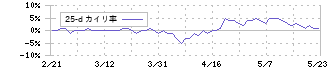 ファンコミュニケーションズ(2461)の乖離率(25日)