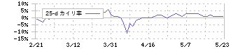 ライク(2462)の乖離率(25日)