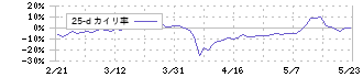バルクホールディングス(2467)の乖離率(25日)