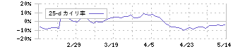 フュートレック(2468)の乖離率(25日)