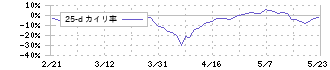 ヒビノ(2469)の乖離率(25日)