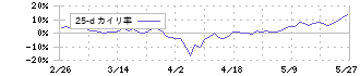 エスプール(2471)の乖離率(25日)