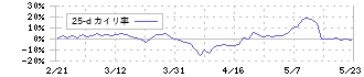 ＷＤＢホールディングス(2475)の乖離率(25日)