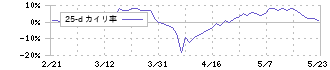 ジェイテック(2479)の乖離率(25日)