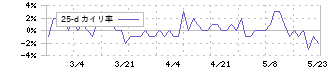 タウンニュース社(2481)の乖離率(25日)