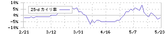 翻訳センター(2483)の乖離率(25日)