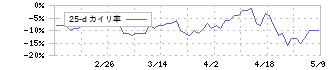 出前館(2484)の乖離率(25日)