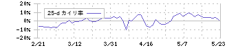 出前館(2484)の乖離率(25日)