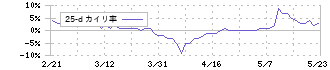 ティア(2485)の乖離率(25日)