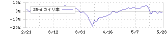 ＪＴＰ(2488)の乖離率(25日)