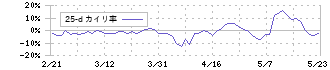 アドウェイズ(2489)の乖離率(25日)