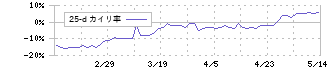 バリューコマース(2491)の乖離率(25日)