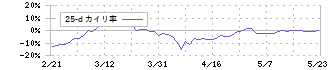 バリューコマース(2491)の乖離率(25日)