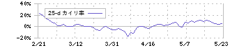 インフォマート(2492)の乖離率(25日)