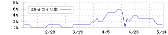 イーサポートリンク(2493)の乖離率(25日)