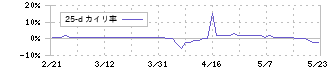 イーサポートリンク(2493)の乖離率(25日)
