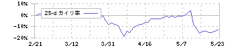 ユナイテッド(2497)の乖離率(25日)