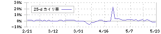 日本和装ホールディングス(2499)の乖離率(25日)