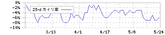 サッポロホールディングス(2501)の乖離率(25日)