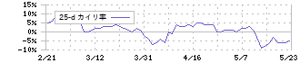 サッポロホールディングス(2501)の乖離率(25日)