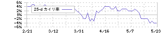 キリンホールディングス(2503)の乖離率(25日)