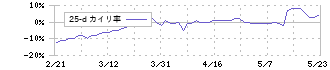 宝ホールディングス(2531)の乖離率(25日)