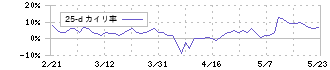 オエノンホールディングス(2533)の乖離率(25日)