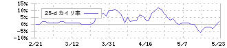 養命酒製造(2540)の乖離率(25日)