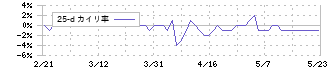 マルサンアイ(2551)の乖離率(25日)