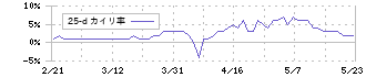 北海道コカ・コーラボトリング(2573)の乖離率(25日)