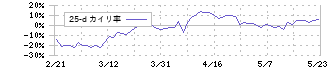 ライフドリンクカンパニー(2585)の乖離率(25日)