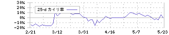 フルッタフルッタ(2586)の乖離率(25日)