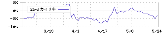 プレミアムウォーターホールディングス(2588)の乖離率(25日)