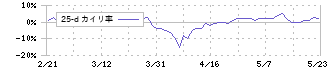 プレミアムウォーターホールディングス(2588)の乖離率(25日)