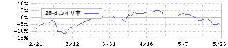 ダイドーグループホールディングス(2590)の乖離率(25日)