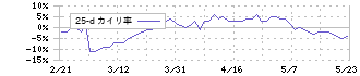 伊藤園(2593)の乖離率(25日)