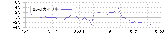 キーコーヒー(2594)の乖離率(25日)