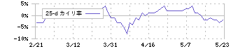 日清オイリオグループ(2602)の乖離率(25日)