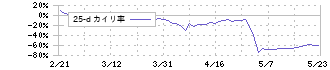 オルツ(260A)の乖離率