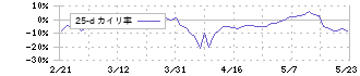 まんだらけ(2652)の乖離率(25日)