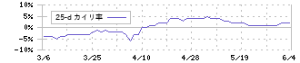イオン九州(2653)の乖離率(25日)チャート