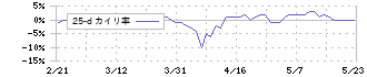 アスモ(2654)の乖離率(25日)