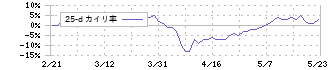 サンエー(2659)の乖離率(25日)