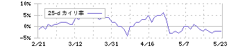 カワチ薬品(2664)の乖離率(25日)