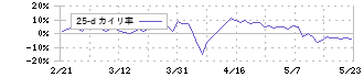 オートウェーブ(2666)の乖離率(25日)