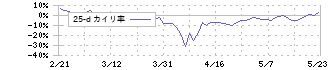 イメージ　ワン(2667)の乖離率(25日)